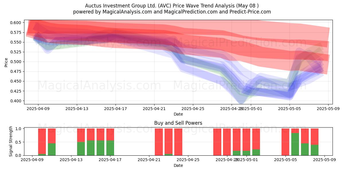  Auctus Investment Group Ltd. (AVC) Support and Resistance area (08 May) 