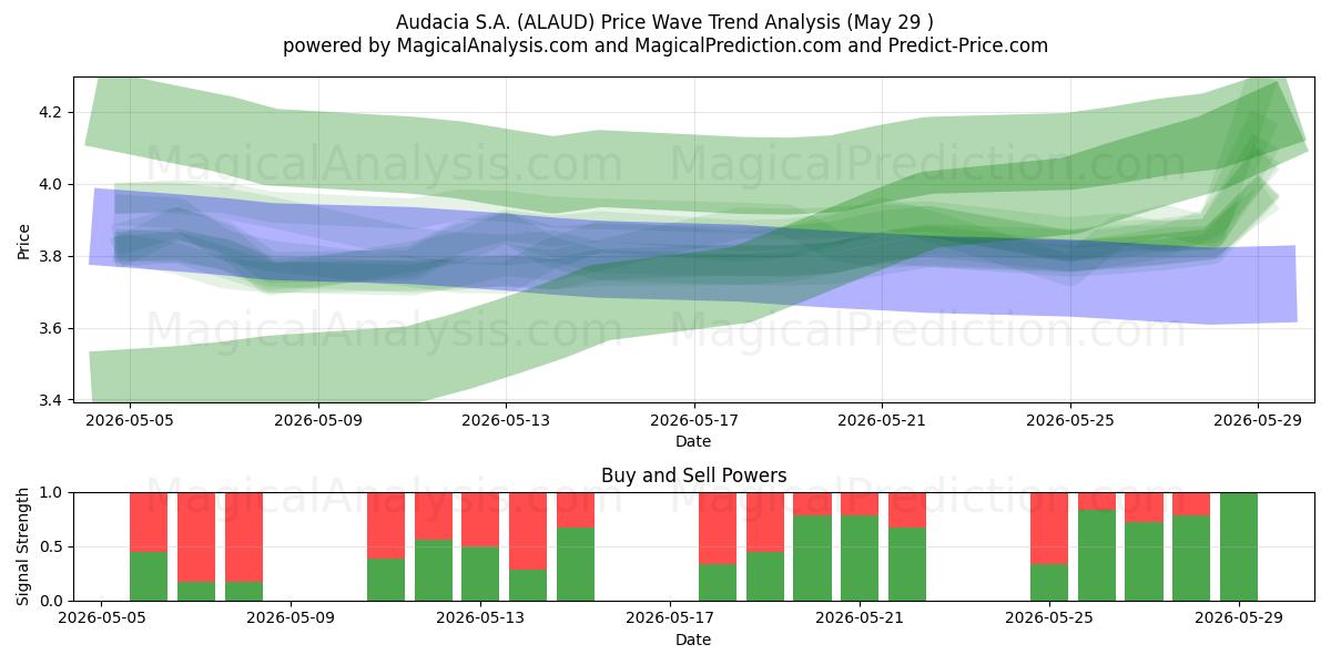  Audacia S.A. (ALAUD) Support and Resistance area (28 May) 