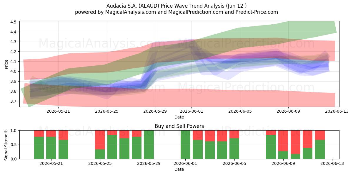  Audacia S.A. (ALAUD) Support and Resistance area (11 Jun) 