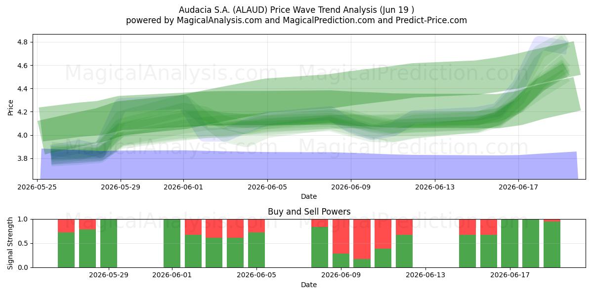  Audacia S.A. (ALAUD) Support and Resistance area (18 Jun) 