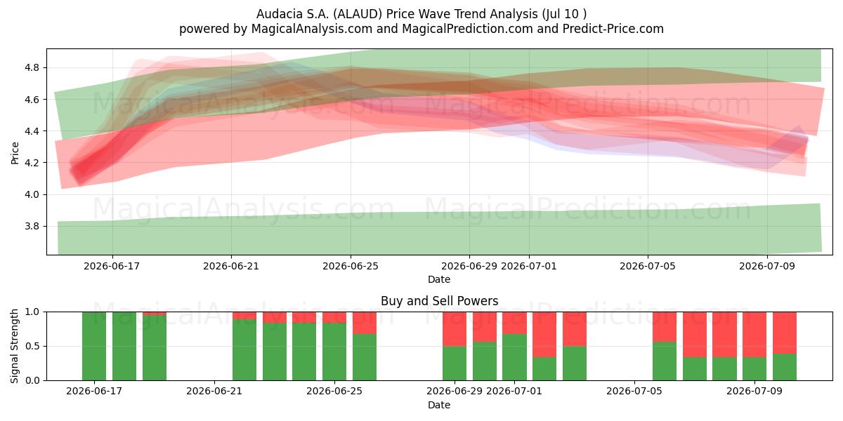  Audacia S.A. (ALAUD) Support and Resistance area (09 Jul) 