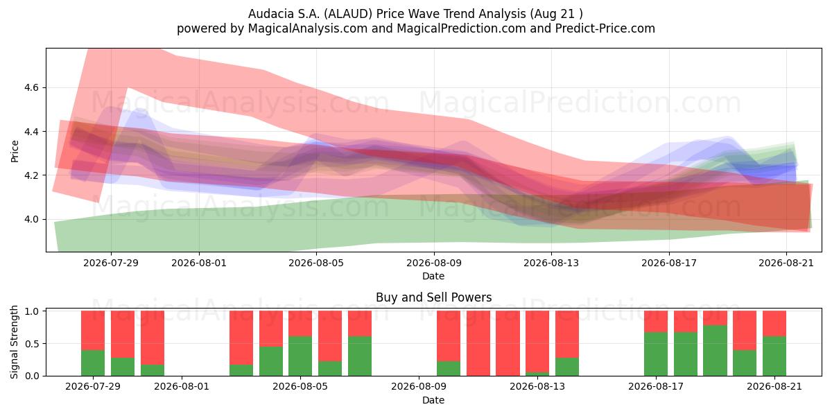  Audacia S.A. (ALAUD) Support and Resistance area (20 Aug) 