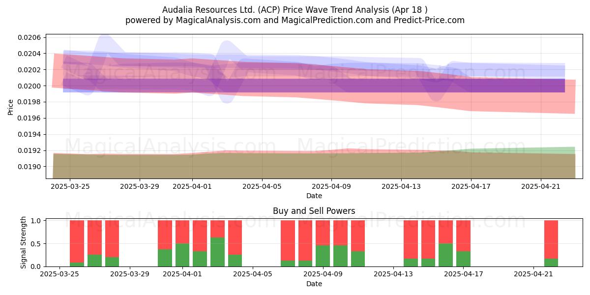  Audalia Resources Ltd. (ACP) Support and Resistance area (18 Apr) 