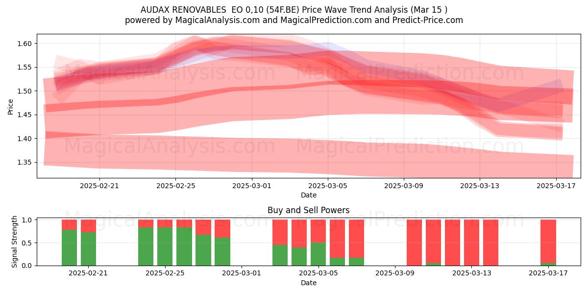  AUDAX RENOVABLES  EO 0,10 (54F.BE) Support and Resistance area (15 Mar) 