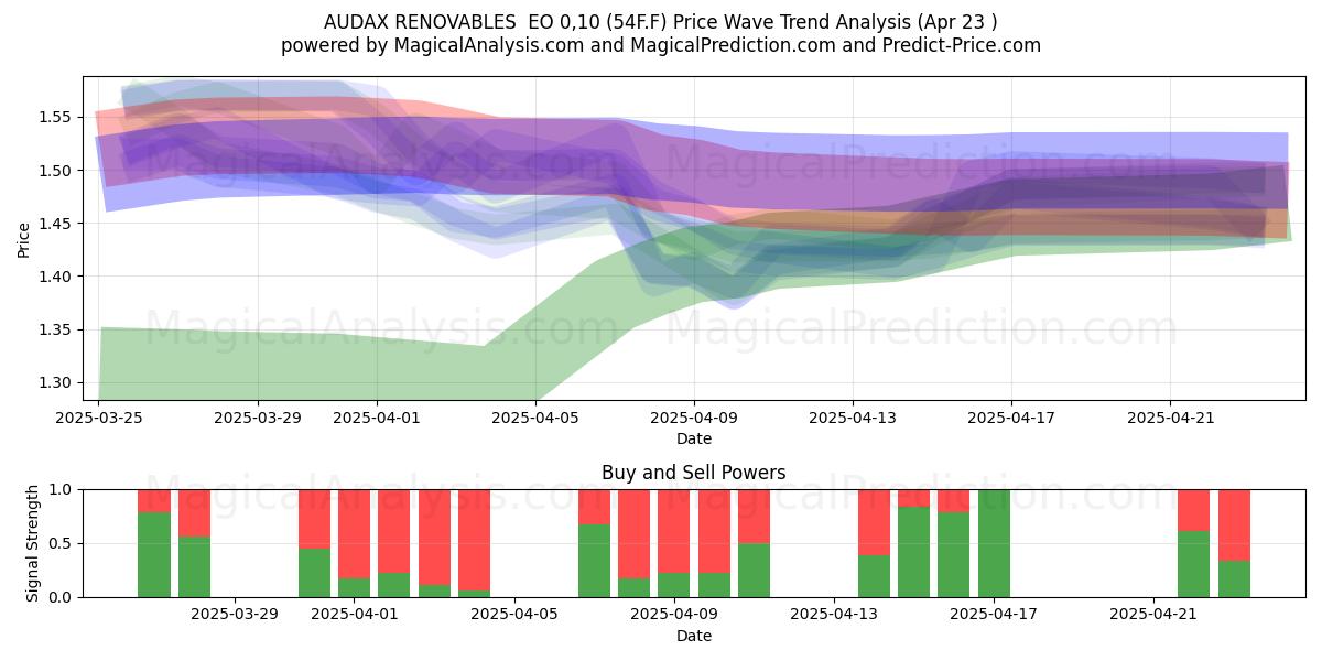  AUDAX RENOVABLES  EO 0,10 (54F.F) Support and Resistance area (23 Apr) 