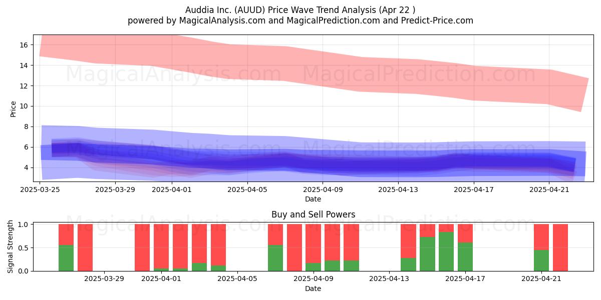  Auddia Inc. (AUUD) Support and Resistance area (22 Apr) 