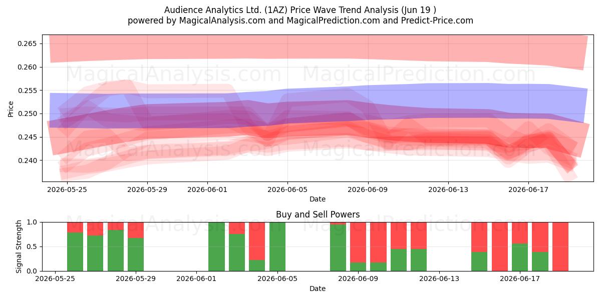  Audience Analytics Ltd. (1AZ) Support and Resistance area (11 Jun) 