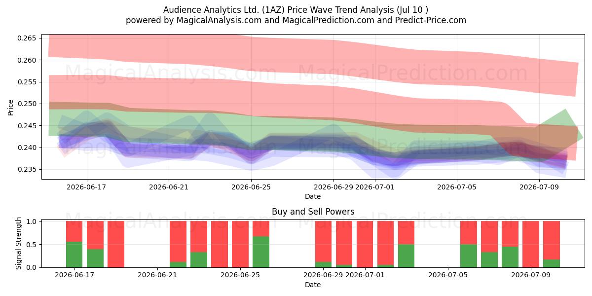  Audience Analytics Ltd. (1AZ) Support and Resistance area (09 Jul) 