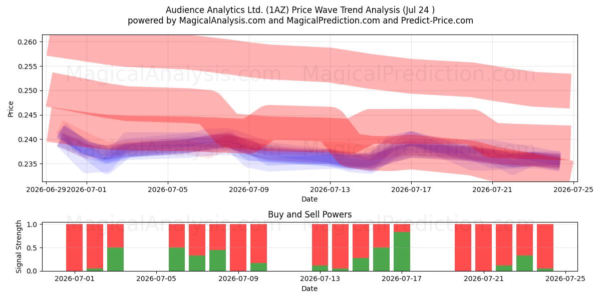  Audience Analytics Ltd. (1AZ) Support and Resistance area (23 Jul) 