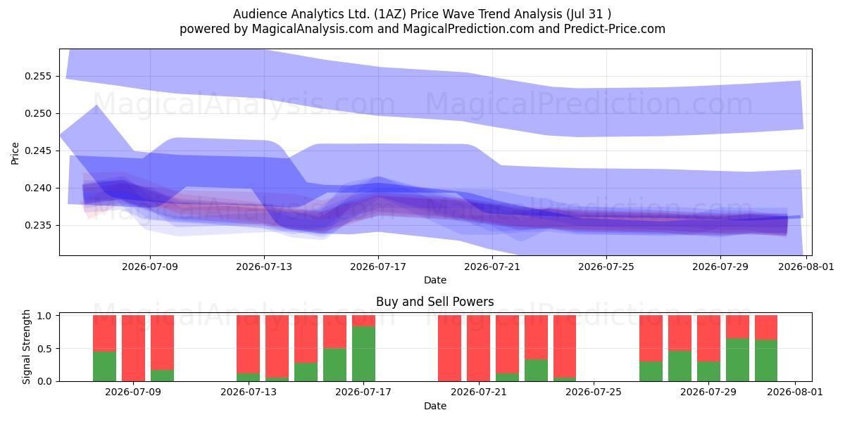  Audience Analytics Ltd. (1AZ) Support and Resistance area (30 Jul) 