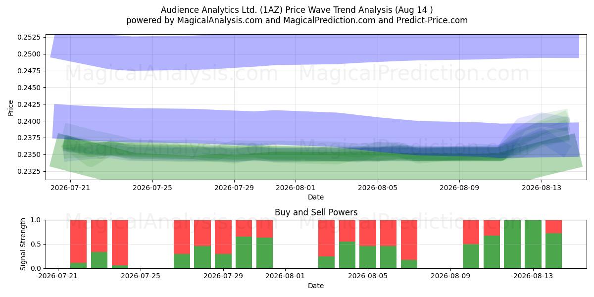  Audience Analytics Ltd. (1AZ) Support and Resistance area (13 Aug) 