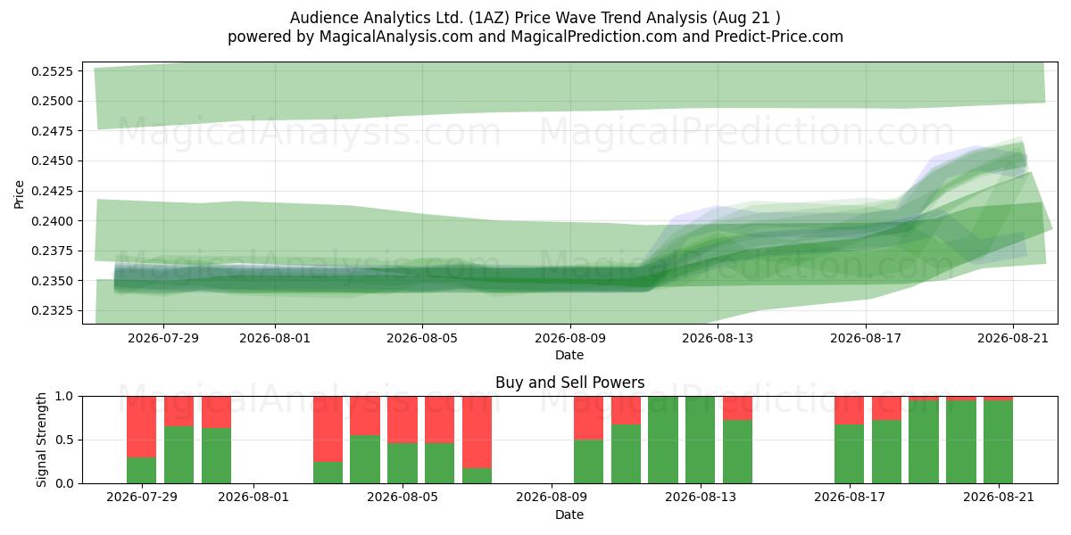  Audience Analytics Ltd. (1AZ) Support and Resistance area (20 Aug) 