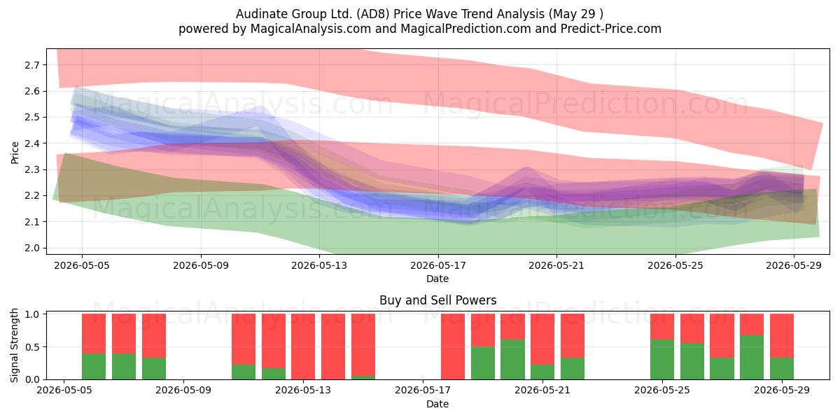  Audinate Group Ltd. (AD8) Support and Resistance area (28 May) 