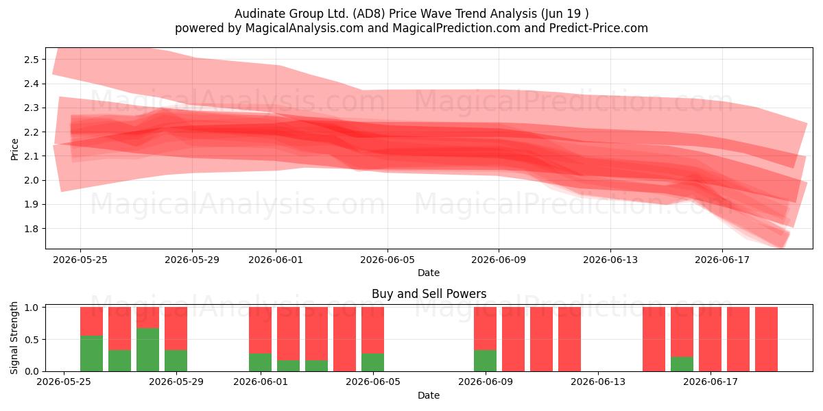 Audinate Group Ltd. (AD8) Support and Resistance area (18 Jun) 