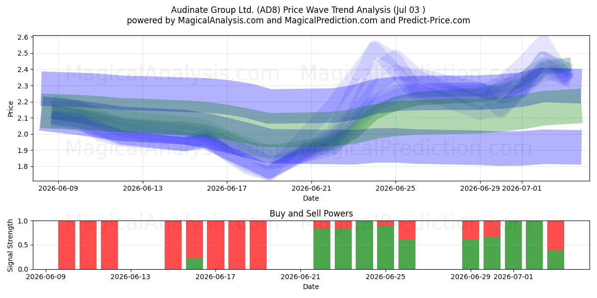  Audinate Group Ltd. (AD8) Support and Resistance area (02 Jul) 