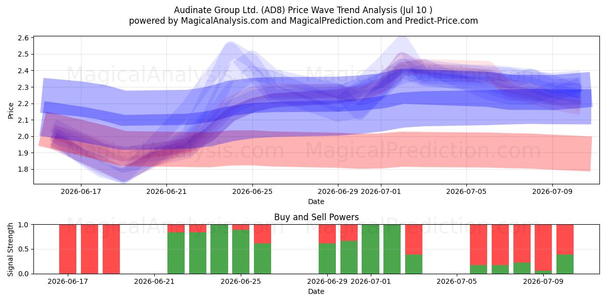  Audinate Group Ltd. (AD8) Support and Resistance area (09 Jul) 