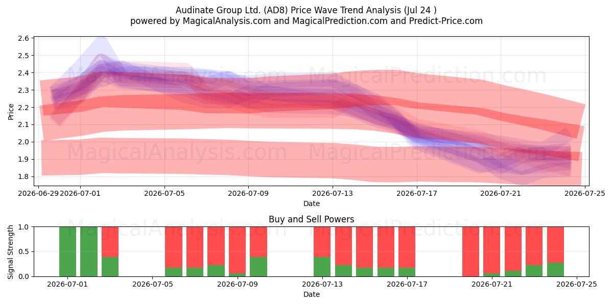  Audinate Group Ltd. (AD8) Support and Resistance area (23 Jul) 