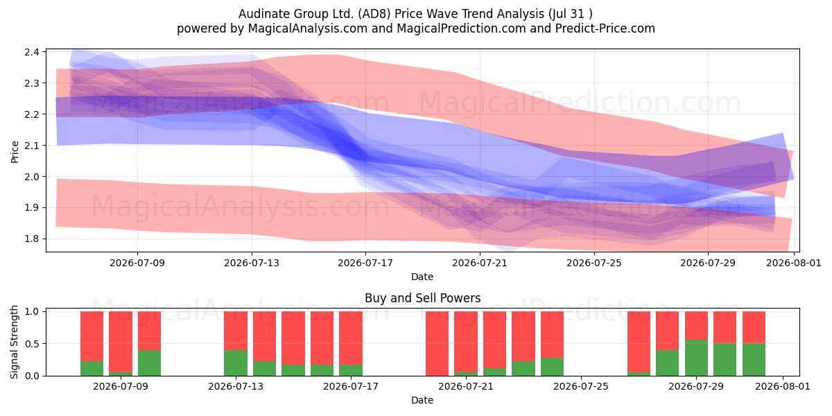  Audinate Group Ltd. (AD8) Support and Resistance area (30 Jul) 