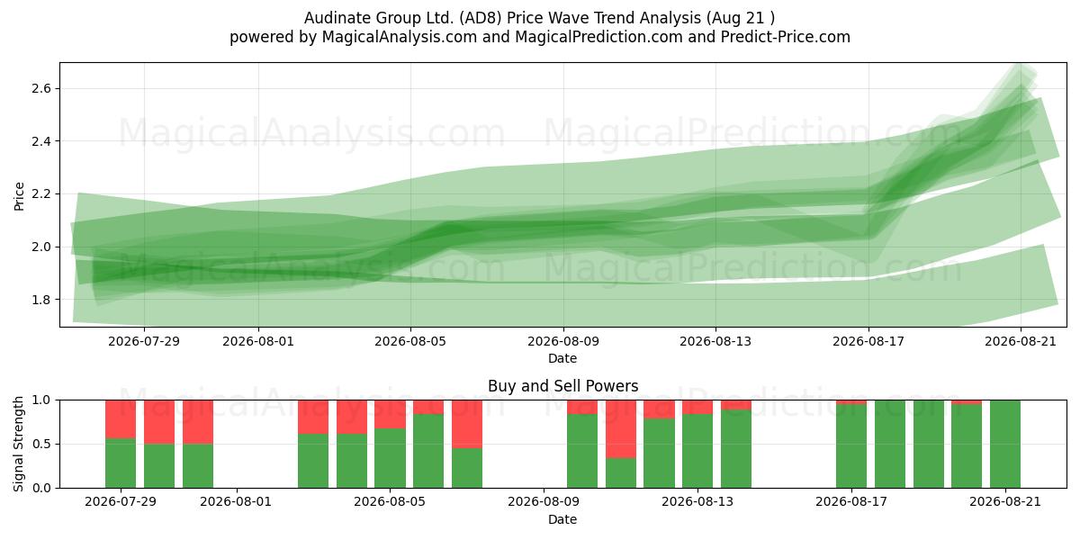 Audinate Group Ltd. (AD8) Support and Resistance area (20 Aug) 