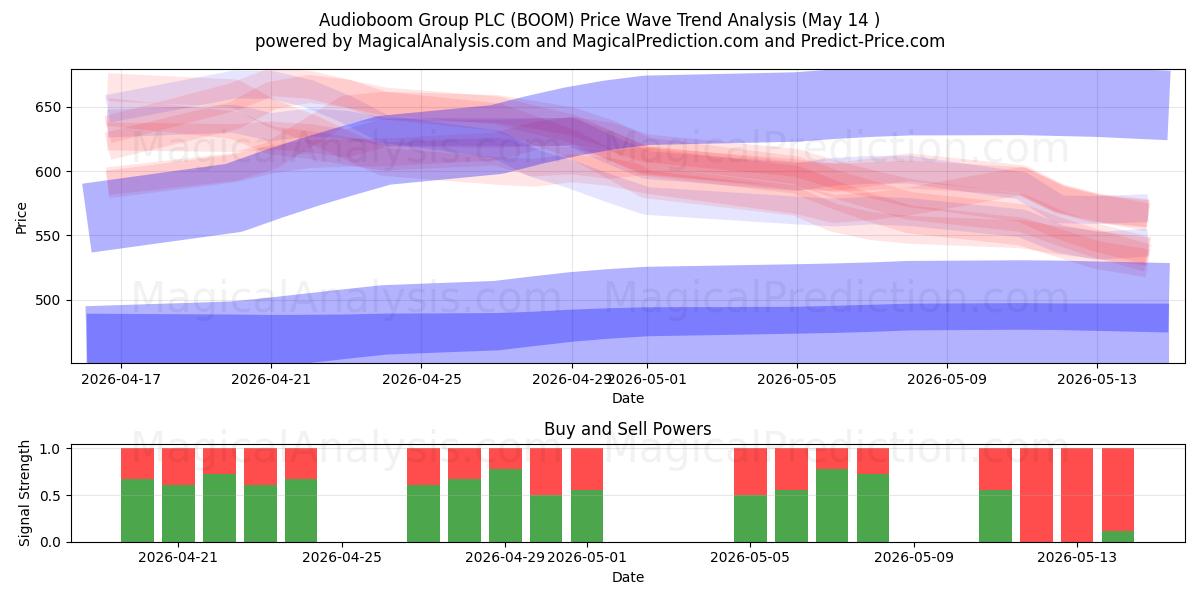  Audioboom Group PLC (BOOM) Support and Resistance area (13 May) 