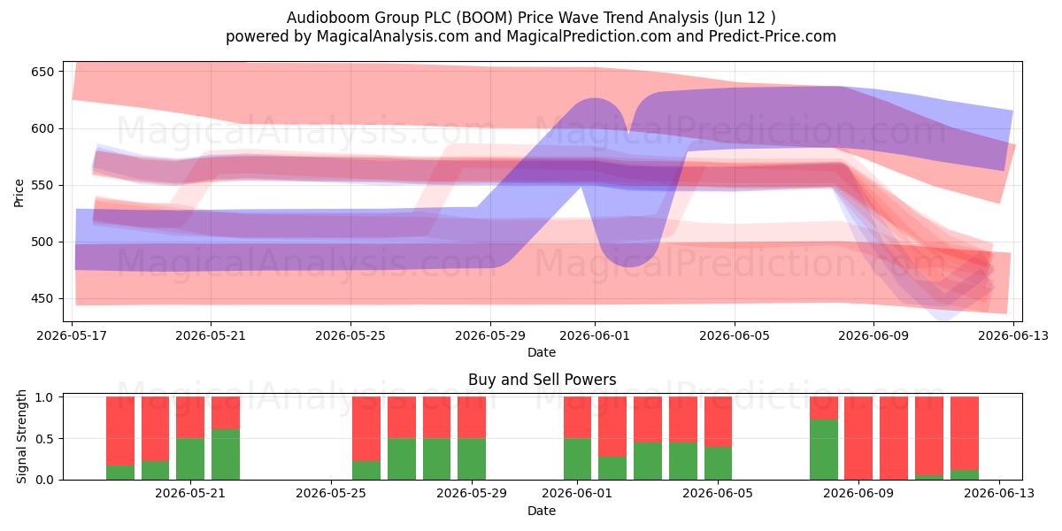  Audioboom Group PLC (BOOM) Support and Resistance area (11 Jun) 