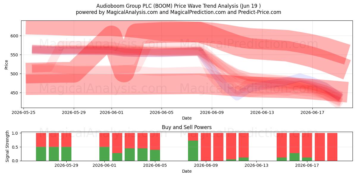  Audioboom Group PLC (BOOM) Support and Resistance area (18 Jun) 