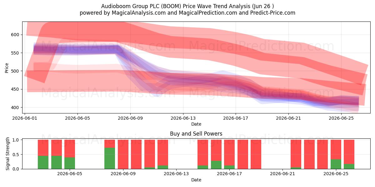  Audioboom Group PLC (BOOM) Support and Resistance area (25 Jun) 