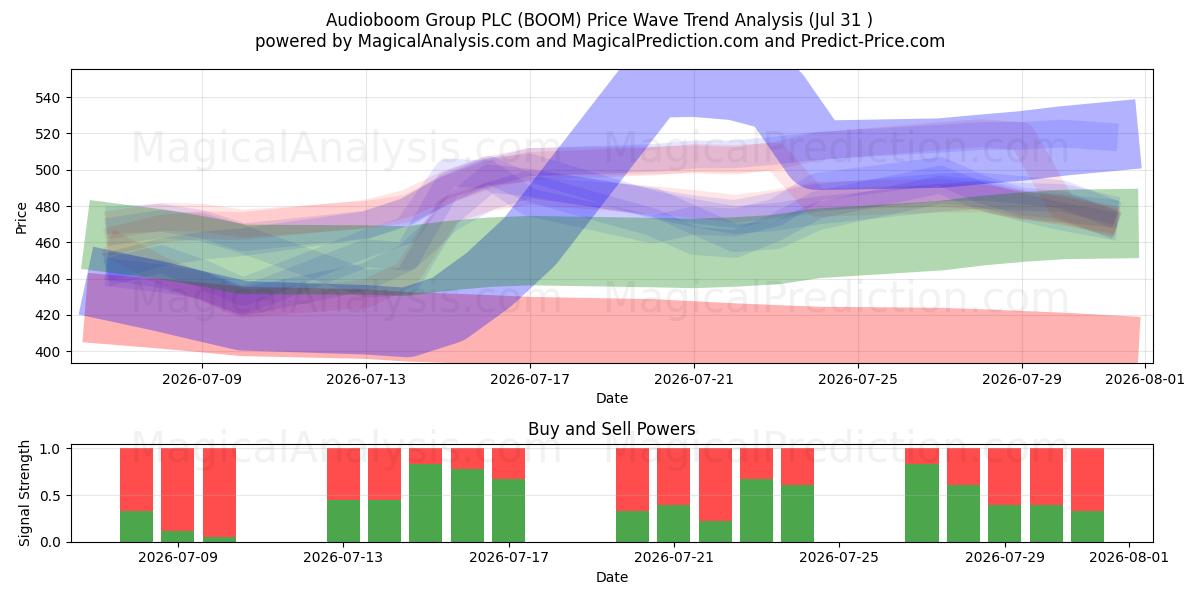  Audioboom Group PLC (BOOM) Support and Resistance area (30 Jul) 