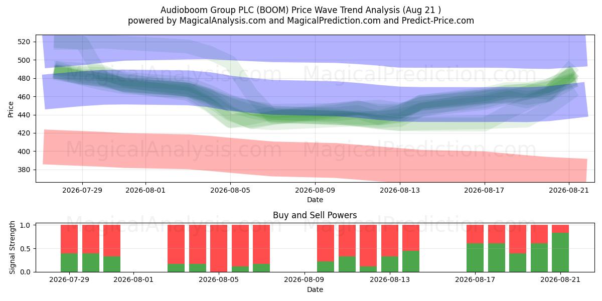  Audioboom Group PLC (BOOM) Support and Resistance area (13 Aug) 