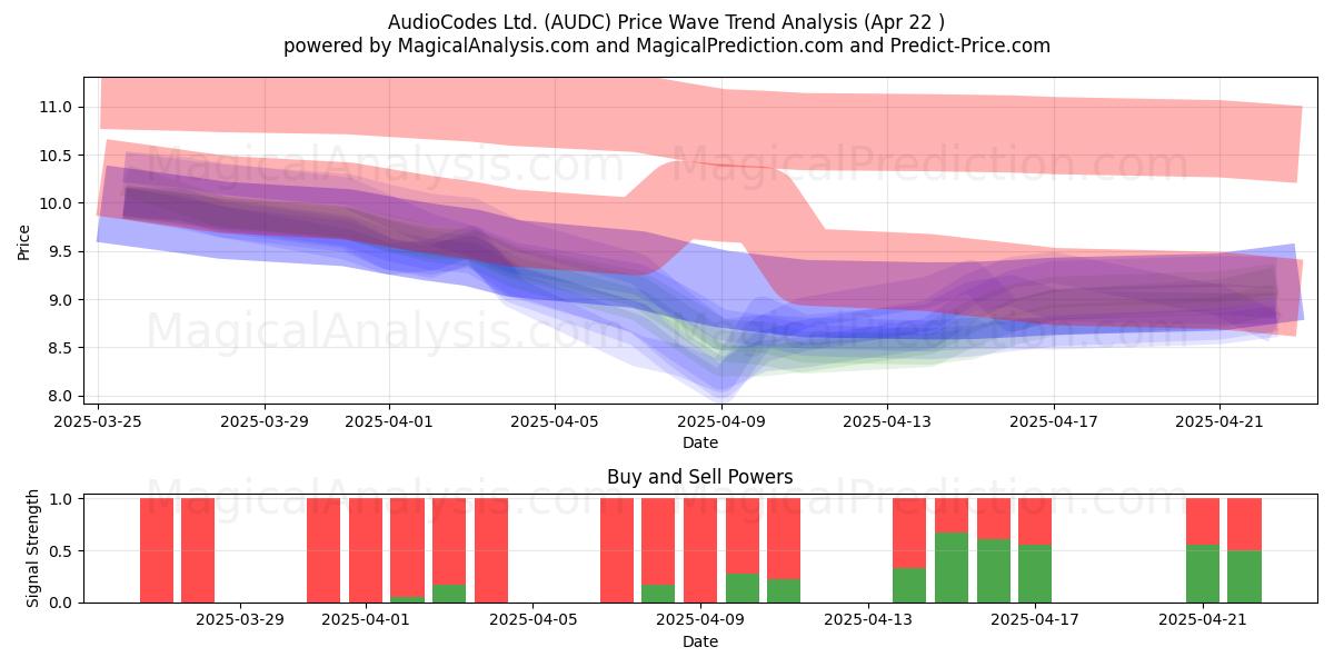  AudioCodes Ltd. (AUDC) Support and Resistance area (22 Apr) 