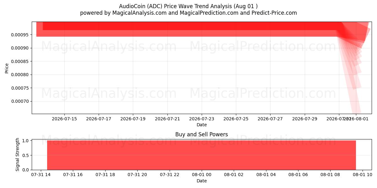  AudioCoin (ADC) Support and Resistance area (31 Jul) 