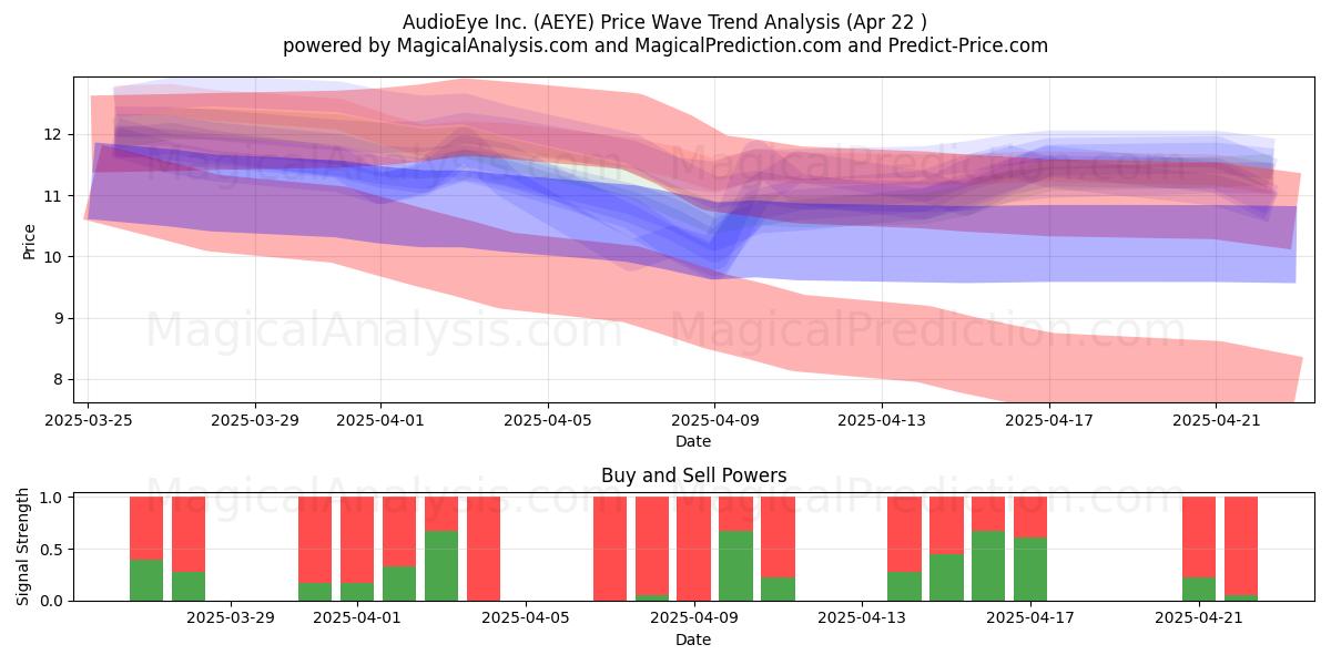  AudioEye Inc. (AEYE) Support and Resistance area (22 Apr) 