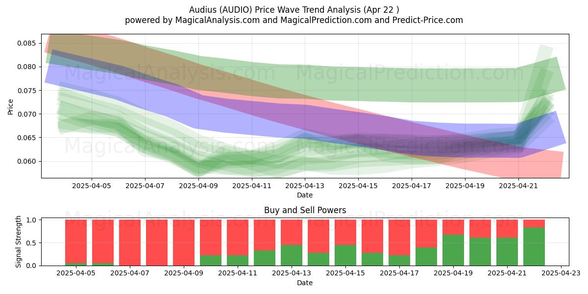 Audius (AUDIO) Support and Resistance area (22 Apr) Audius (AUDIO) Support and Resistance area (22 Apr)