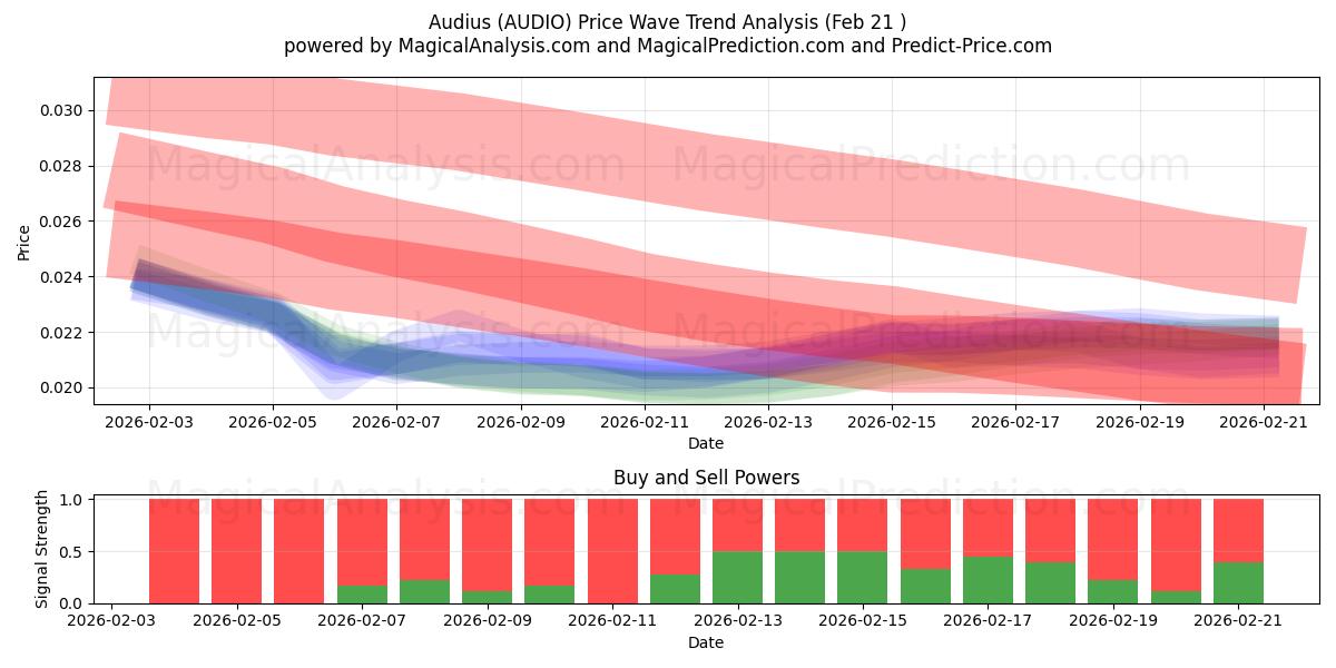  Audius (AUDIO) Support and Resistance area (20 Feb) 