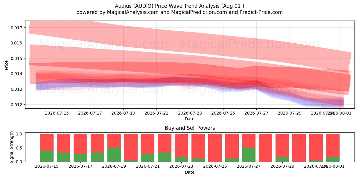  Audius (AUDIO) Support and Resistance area (31 Jul) 