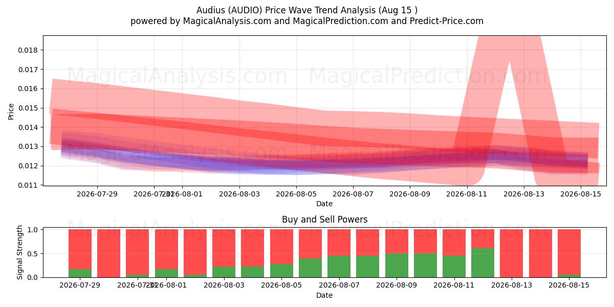  Audius (AUDIO) Support and Resistance area (14 Aug) 