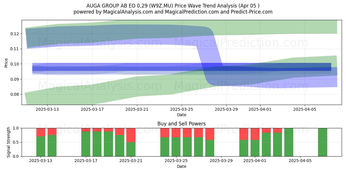  AUGA GROUP AB EO 0,29 (W9Z.MU) Support and Resistance area (05 Apr) 