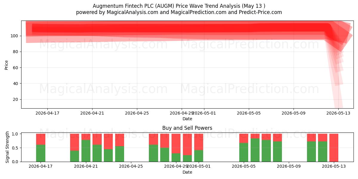  Augmentum Fintech PLC (AUGM) Support and Resistance area (12 May) 