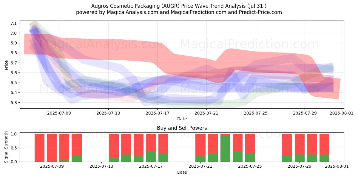  Augros Cosmetic Packaging (AUGR) Support and Resistance area (30 Jul) 