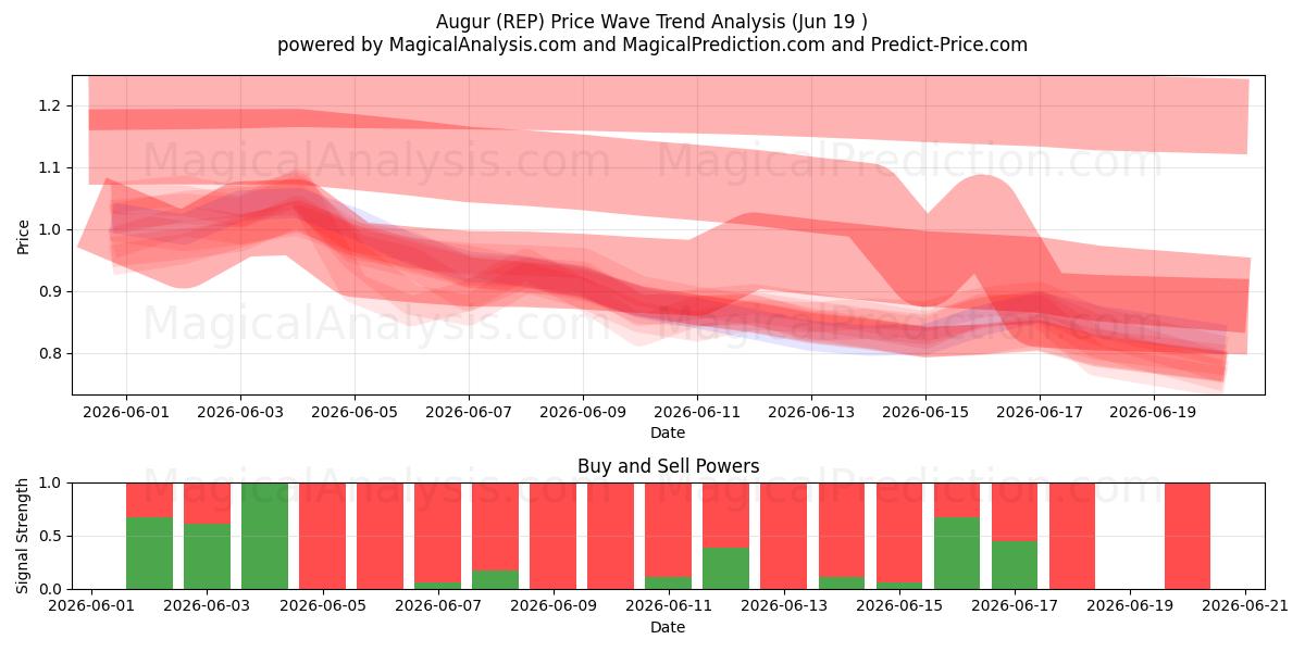  Augur (REP) Support and Resistance area (18 Jun) 