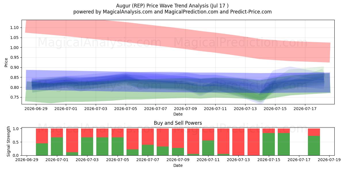  Augur (REP) Support and Resistance area (16 Jul) 