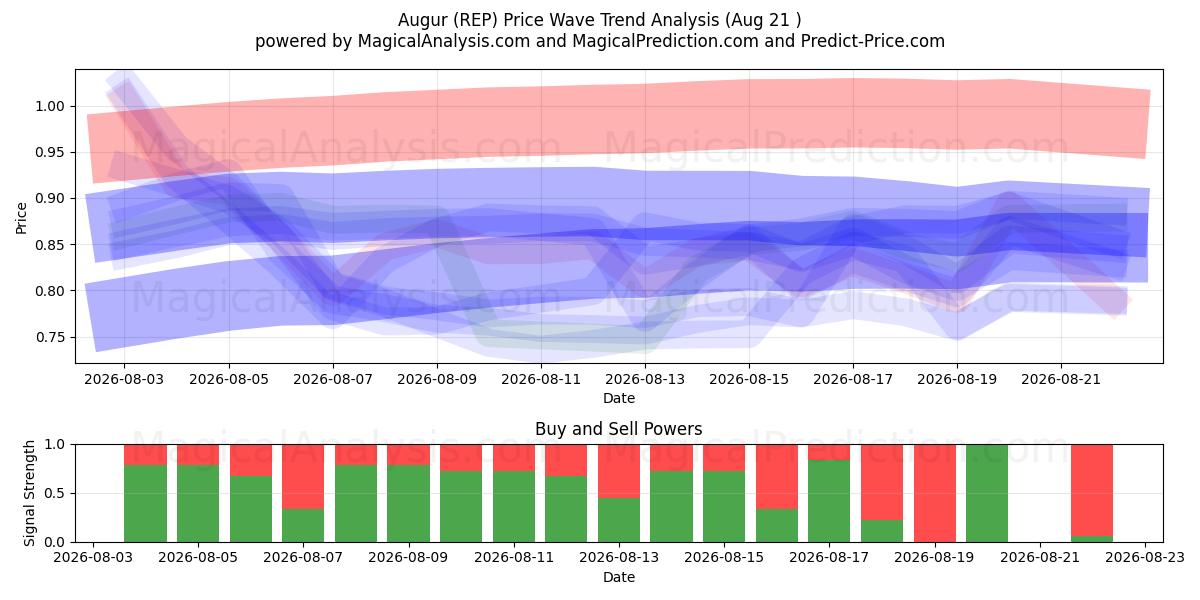 Augur (REP) Support and Resistance area (20 Aug) 