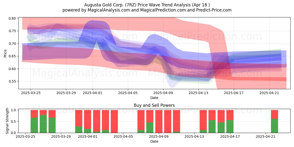  Augusta Gold Corp. (7RZ) Support and Resistance area (18 Apr) 