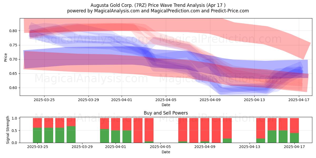  Augusta Gold Corp. (7RZ) Support and Resistance area (17 Apr) 