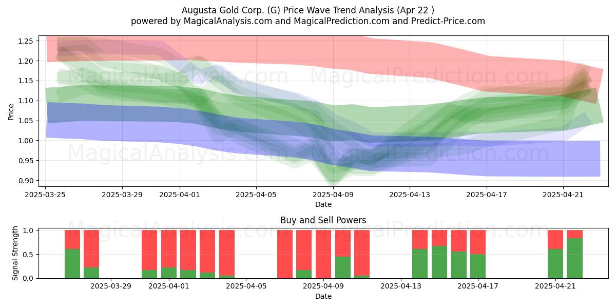  Augusta Gold Corp. (G) Support and Resistance area (22 Apr) 