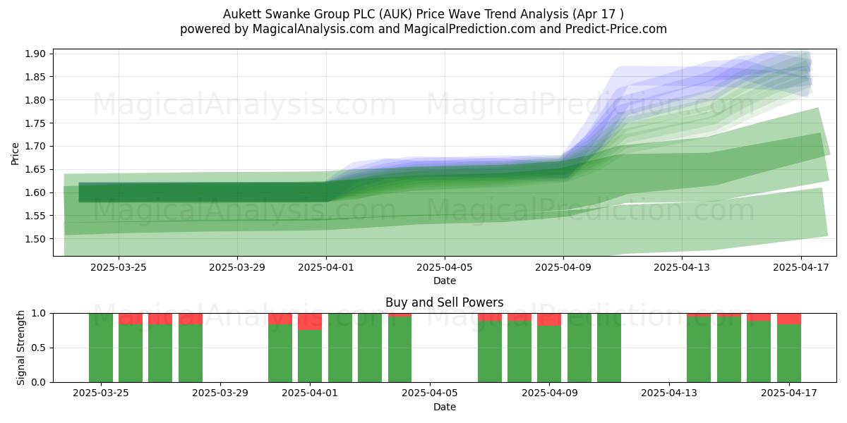  Aukett Swanke Group PLC (AUK) Support and Resistance area (17 Apr) 