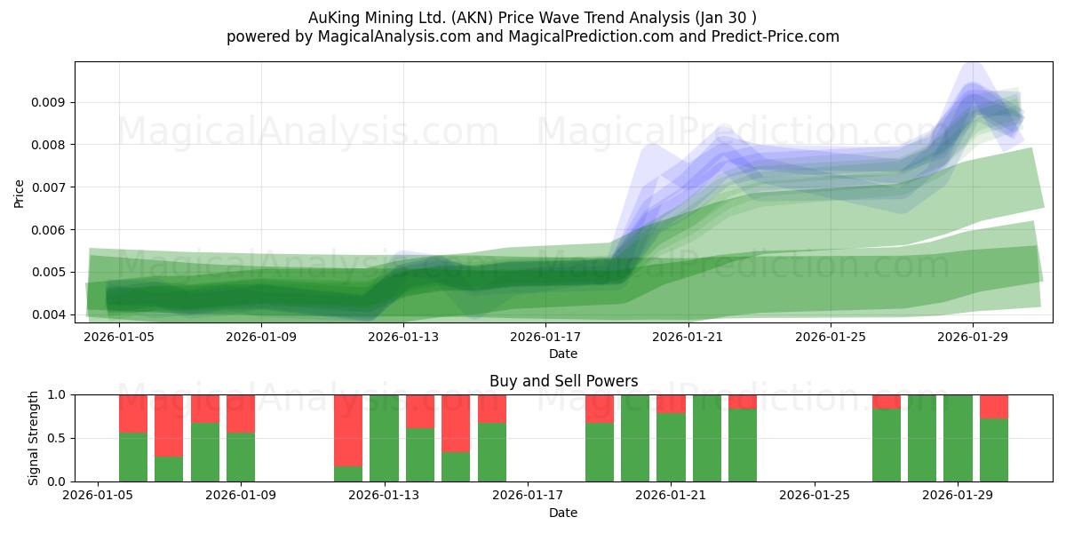 AuKing Mining Ltd. (AKN) Support and Resistance area (29 Jan) 