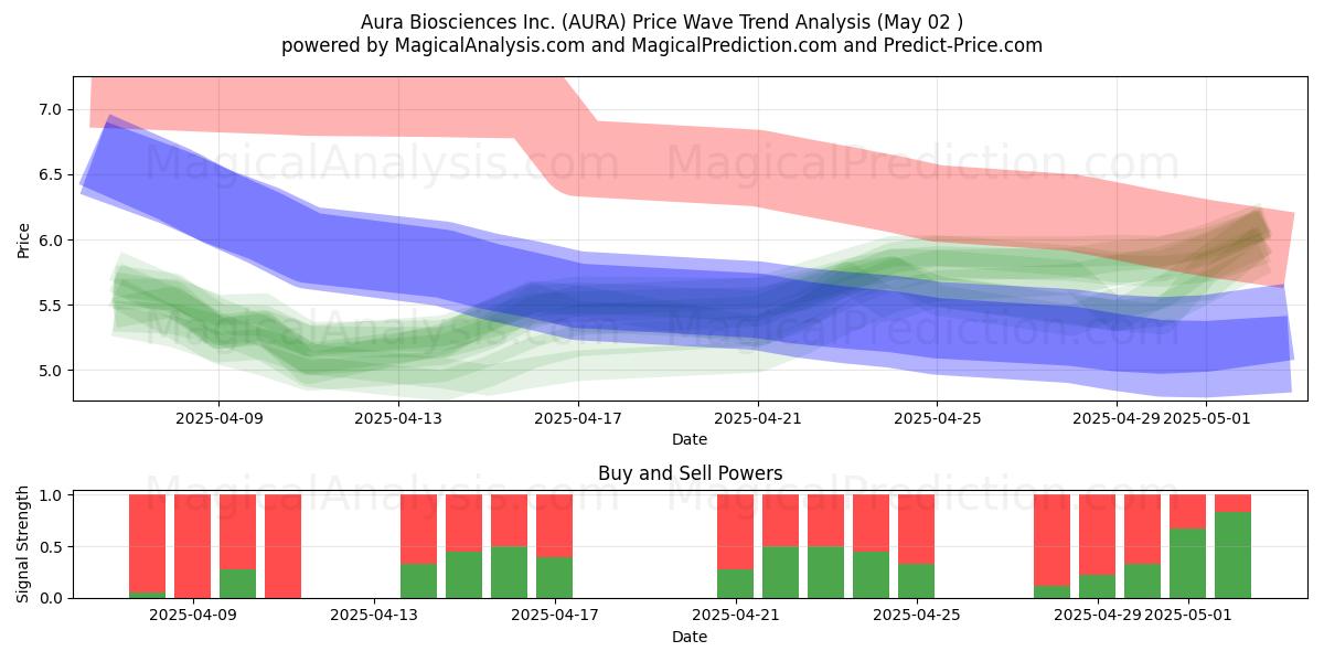  Aura Biosciences Inc. (AURA) Support and Resistance area (02 May) 