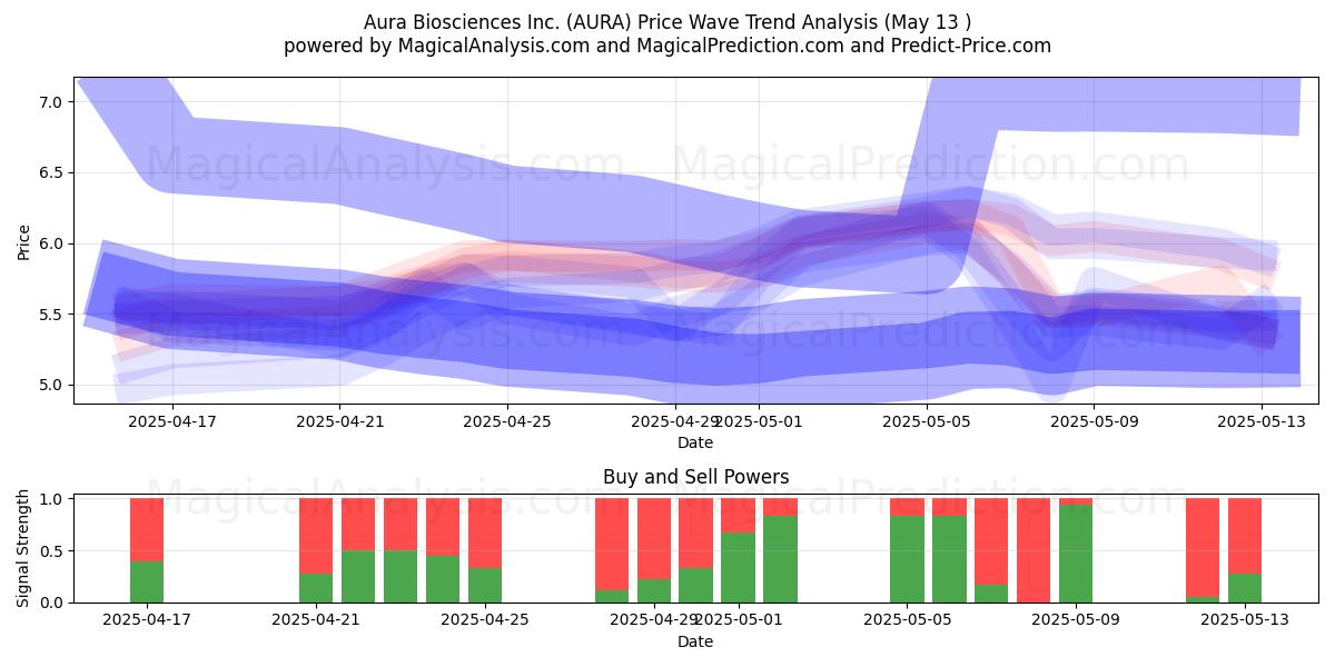  Aura Biosciences Inc. (AURA) Support and Resistance area (13 May) 