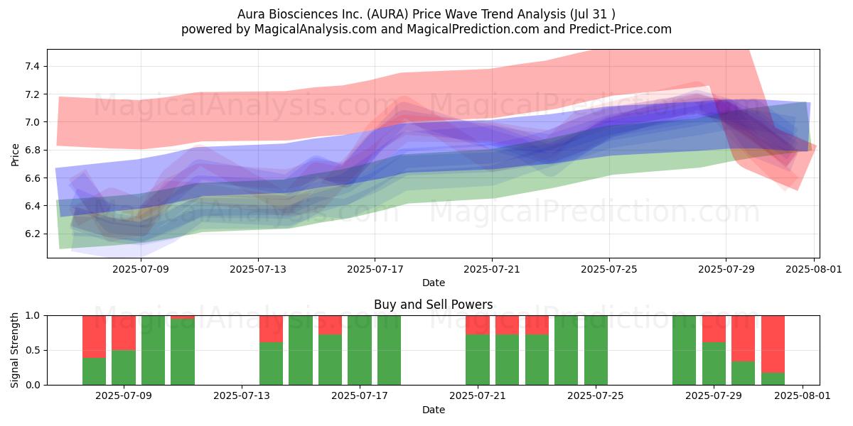  Aura Biosciences Inc. (AURA) Support and Resistance area (29 Jul) 